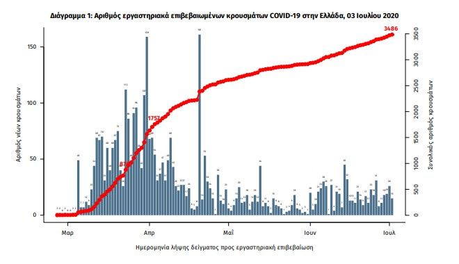 Κορονοϊός: Ο χάρτης των κρουσμάτων στην Ελλάδα - Τα θετικά από πτήσεις και οι 
