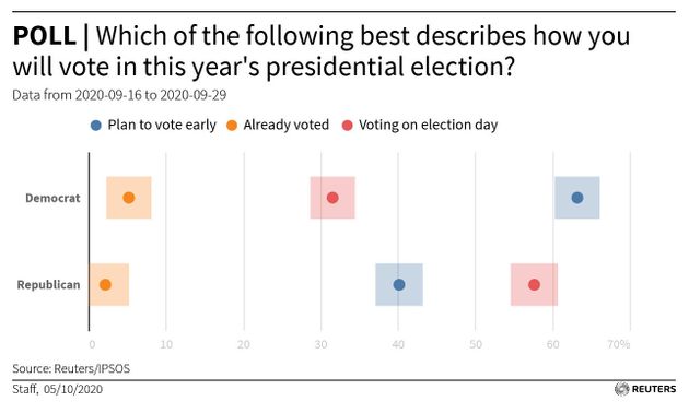 Ρεκόρ Αμερικανών έχουν ήδη ψηφίσει για τις προεδρικές εκλογές της 3η