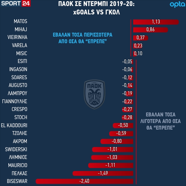 Γι'αυτό ο ΠΑΟΚ του Φερέιρα δεν παίρνει ντέρμπι: Η μεγάλη αιμορραγία