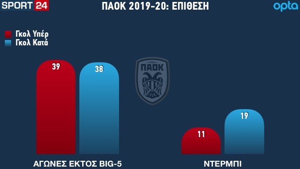 Γι'αυτό ο ΠΑΟΚ του Φερέιρα δεν παίρνει ντέρμπι: Η μεγάλη αιμορραγία