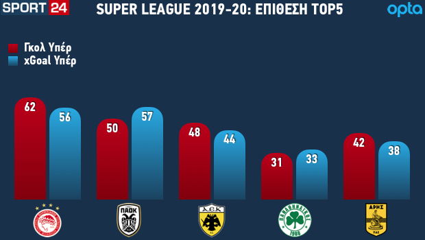 Γι'αυτό ο ΠΑΟΚ του Φερέιρα δεν παίρνει ντέρμπι: Η μεγάλη αιμορραγία
